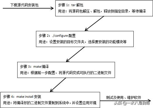 Linux基础命令（十）——从源代码编译安装程序