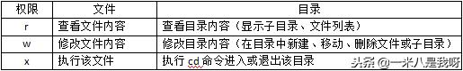 Linux如何设置目录和文件的权限/Linux如何管理目录和文件属性
