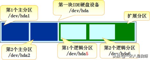 Linux如何管理磁盘及分区