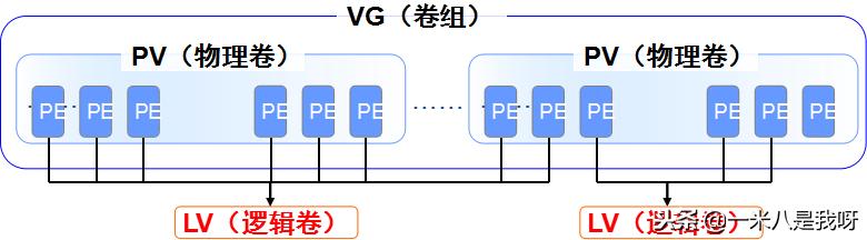 「Linux」如何创建及管理LVM分区——LVM逻辑卷管理