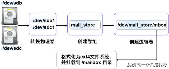 「Linux」如何创建及管理LVM分区——LVM逻辑卷管理