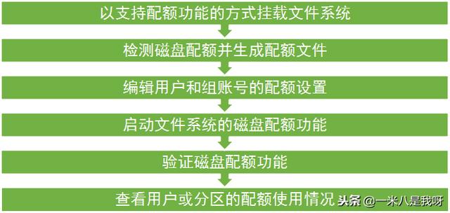 Linux如何设置磁盘配额